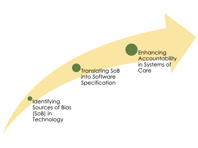 Exploring How Convergence Methods Foster Shared Accountability to Reveal, Map, and Mitigate the Sources and Dynamics of Bias across Social Service Provisioning Systems