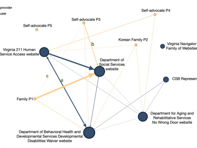 Mapping Information Ecology: Understanding the Fragmentation of Disability Service Information